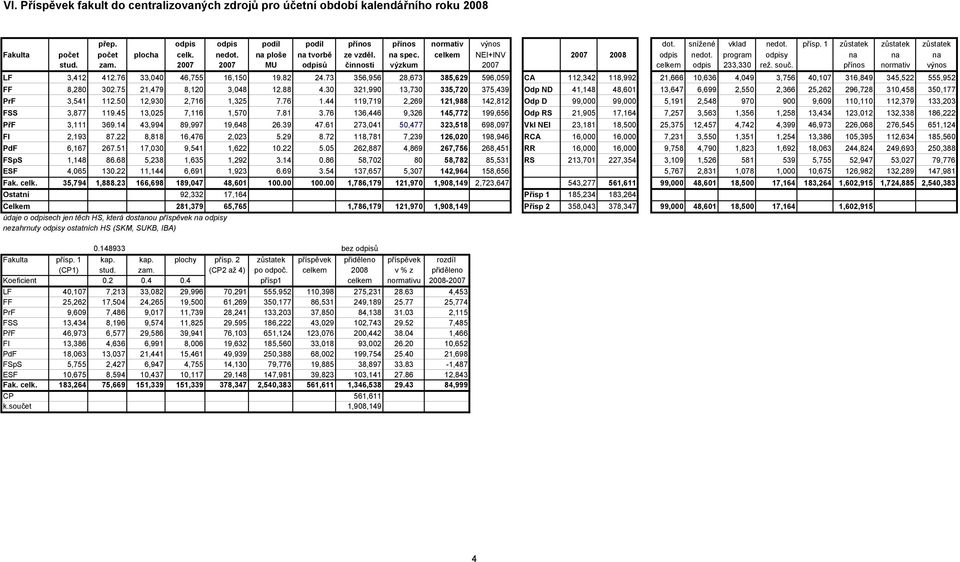 2007 2007 MU odpisů činnosti výzkum 2007 celkem odpis 233,330 rež. souč. přínos normativ výnos LF 3,412 412.76 33,040 46,755 16,150 19.82 24.