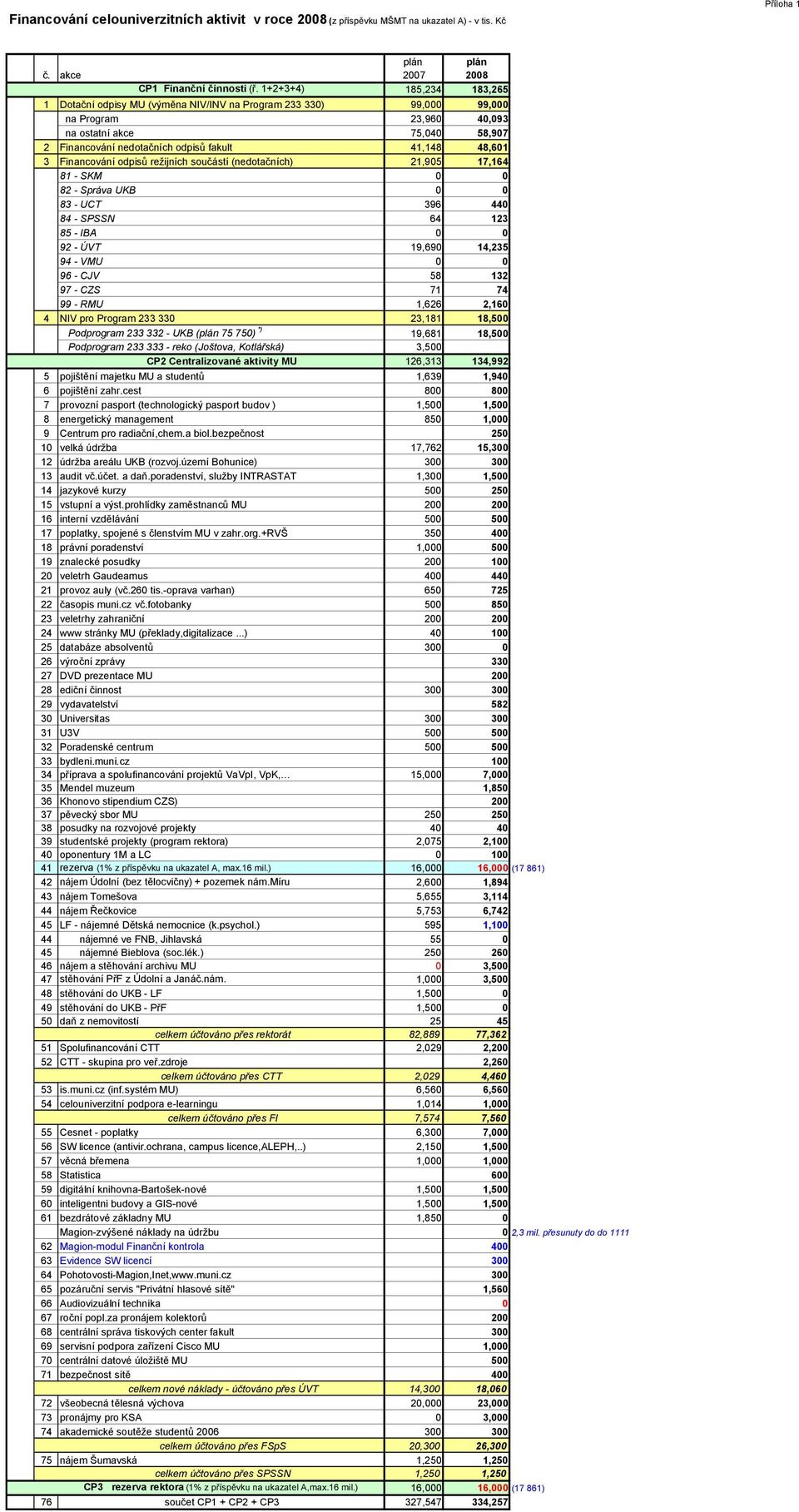 48,601 3 Financování odpisů režijních součástí (nedotačních) 21,905 17,164 81 - SKM 0 0 82 - Správa UKB 0 0 83 - UCT 396 440 84 - SPSSN 64 123 85 - IBA 0 0 92 - ÚVT 19,690 14,235 94 - VMU 0 0 96 -