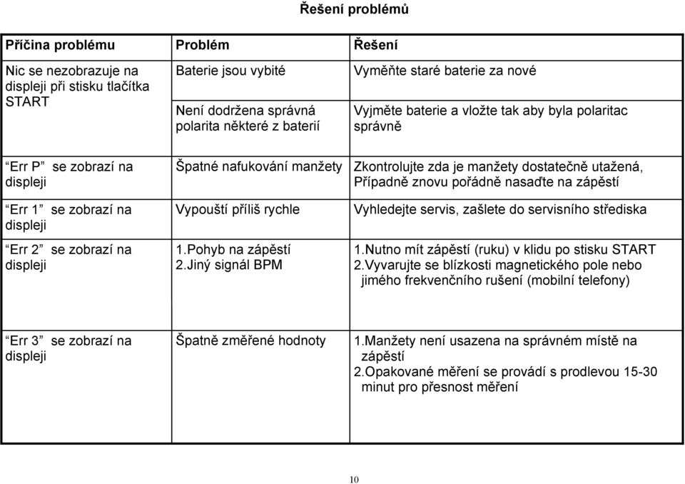 Pohyb na zápěstí 2.Jiný signál BPM Zkontrolujte zda je manžety dostatečně utažená, Případně znovu pořádně nasaďte na zápěstí Vyhledejte servis, zašlete do servisního střediska 1.