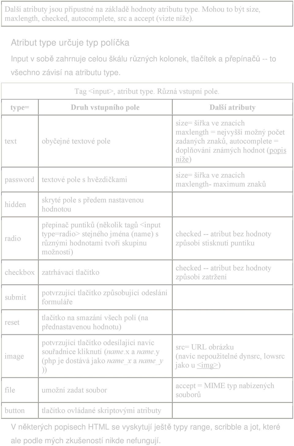 type= Druh vstupního pole Další atributy text obyčejné textové pole size= šířka ve znacích maxlength = nejvyšší možný počet zadaných znaků, autocomplete = doplňování známých hodnot (popis níže)