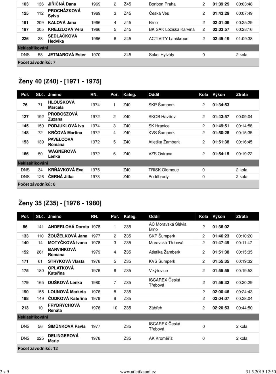 197 205 KREJZLOVÁ Věra 1966 5 Z45 BK SAK Ložiska Karviná 2 02:03:57 00:28:16 226 28 SEDLÁČKOVÁ Hedvika 1966 6 Z45 ACTIVITY Lanškroun 2 02:45:19 01:09:38 DNS 58 JETMAROVÁ Ester 1970 Z45 Sokol Hylváty