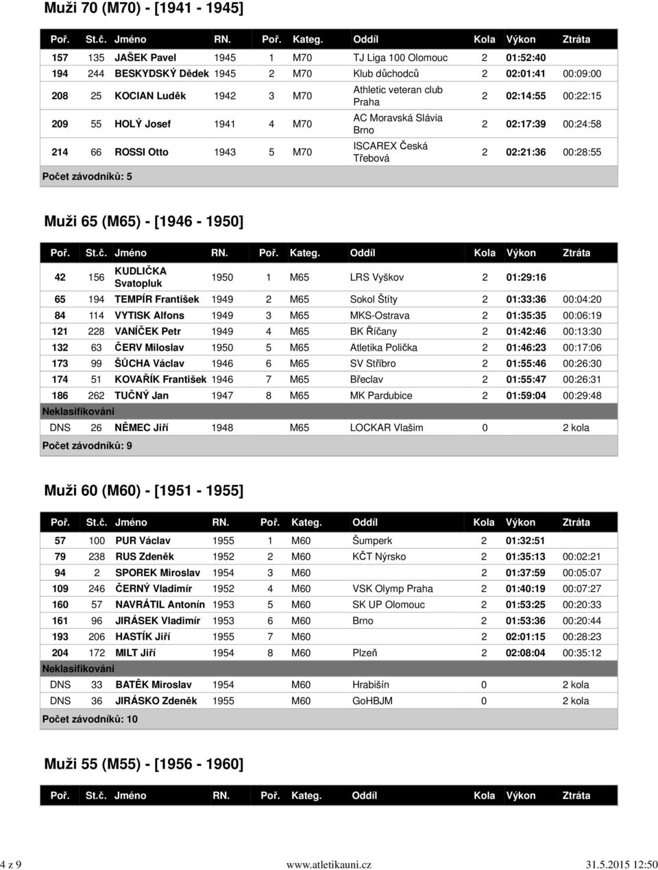 M70 209 55 HOLÝ Josef 1941 4 M70 214 66 ROSSI Otto 1943 5 M70 Počet závodníků: 5 Athletic veteran club Praha AC Moravská Slávia Brno 2 02:14:55 00:22:15 2 02:17:39 00:24:58 2 02:21:36 00:28:55 Muži