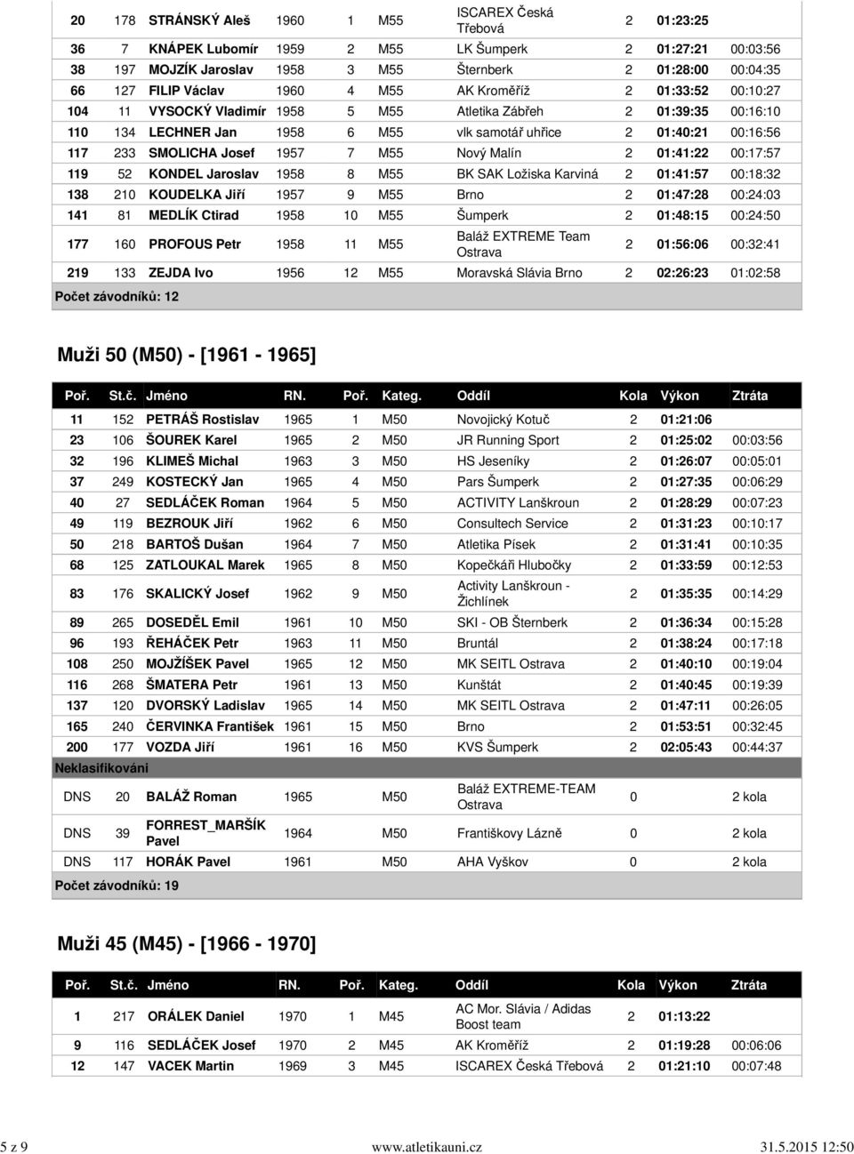 uhřice 2 01:40:21 00:16:56 117 233 SMOLICHA Josef 1957 7 M55 Nový Malín 2 01:41:22 00:17:57 119 52 KONDEL Jaroslav 1958 8 M55 BK SAK Ložiska Karviná 2 01:41:57 00:18:32 138 210 KOUDELKA Jiří 1957 9