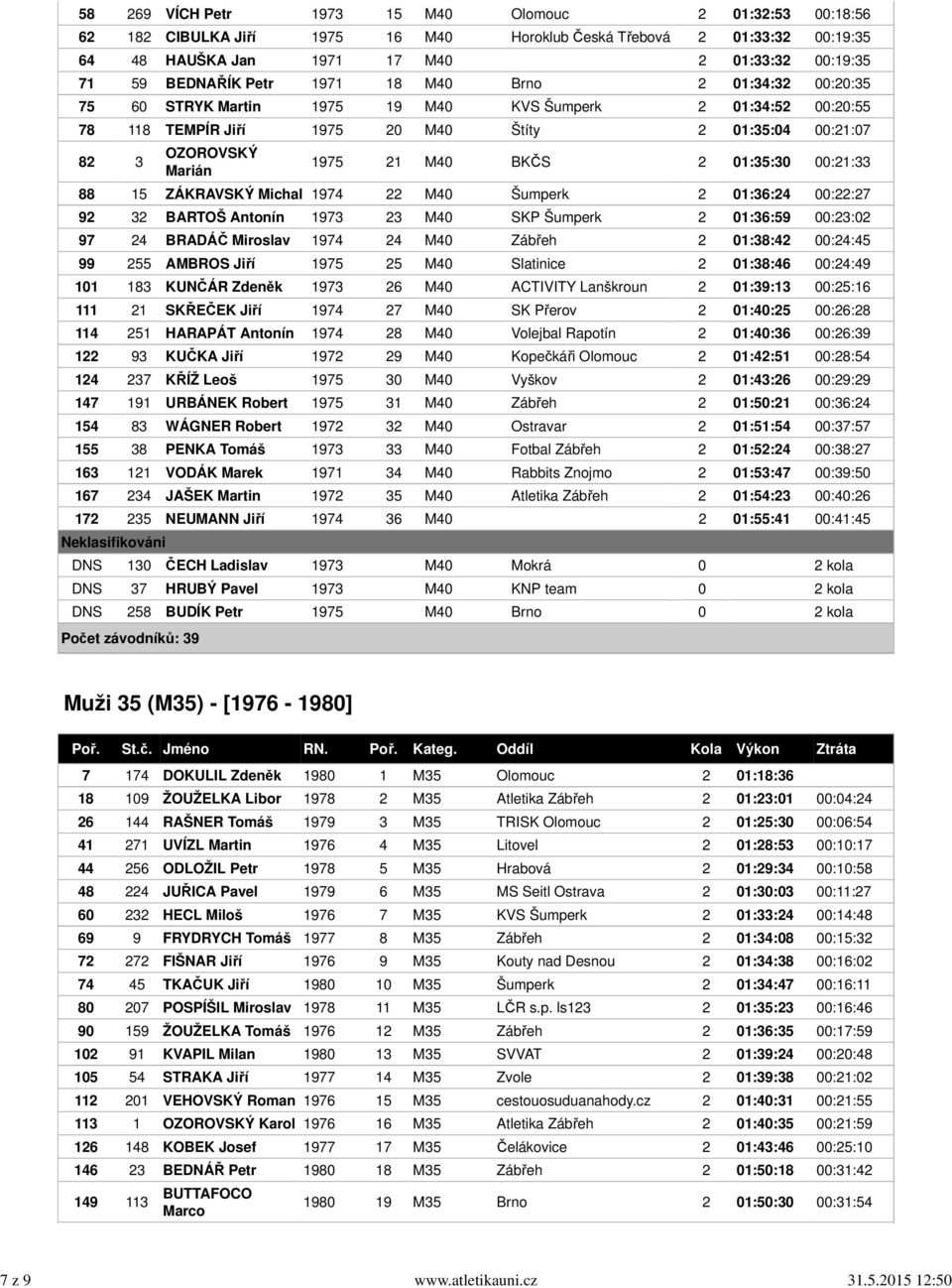 Petr 1971 18 M40 Brno 2 01:34:32 00:20:35 75 60 STRYK Martin 1975 19 M40 KVS Šumperk 2 01:34:52 00:20:55 78 118 TEMPÍR Jiří 1975 20 M40 Štíty 2 01:35:04 00:21:07 82 3 OZOROVSKÝ Marián 1975 21 M40