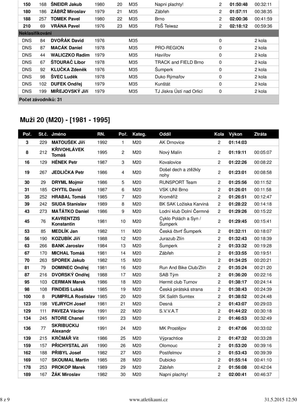 00:59:36 DNS 84 DVOŘÁK David 1976 M35 0 2 kola DNS 87 MACÁK Daniel 1978 M35 PRO-REGION 0 2 kola DNS 44 WALICZKO Radim 1979 M35 Havířov 0 2 kola DNS 67 ŠTOURAČ Libor 1978 M35 TRACK and FIELD Brno 0 2