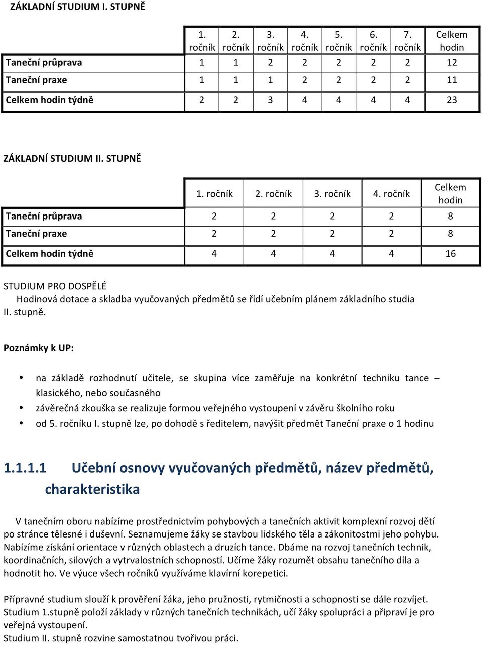 4 4 4 23 ZÁKLADNÍ STUDIUM II. STUPNĚ 1. 2. 3. 4. Taneční průprava 2 2 2 2 8 Taneční praxe 2 2 2 2 8 Celkem hodin Celkem hodin týdně 4 4 4 4 16 STUDIUM PRO DOSPĚLÉ Hodinová dotace a skladba