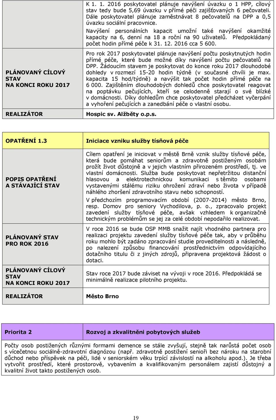 Navýšení personálních kapacit umožní také navýšení okamžité kapacity na 6, denní na 18 a roční na 90 uživatelů. Předpokládaný počet hodin přímé péče k 31. 12. 2016 cca 5 600.