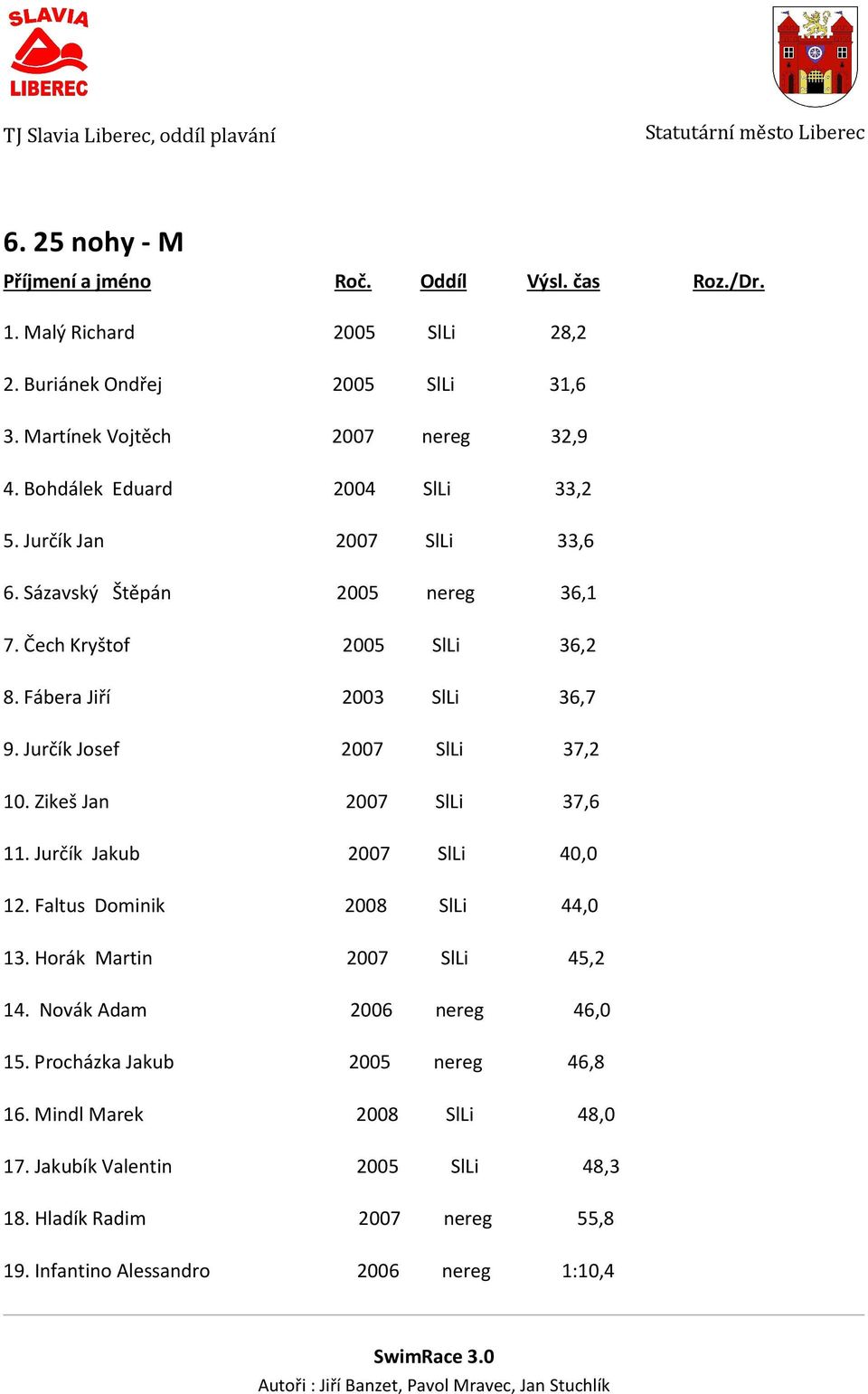 Jurčík Josef 2007 SlLi 37,2 10. Zikeš Jan 2007 SlLi 37,6 11. Jurčík Jakub 2007 SlLi 40,0 12. Faltus Dominik 2008 SlLi 44,0 13. Horák Martin 2007 SlLi 45,2 14.