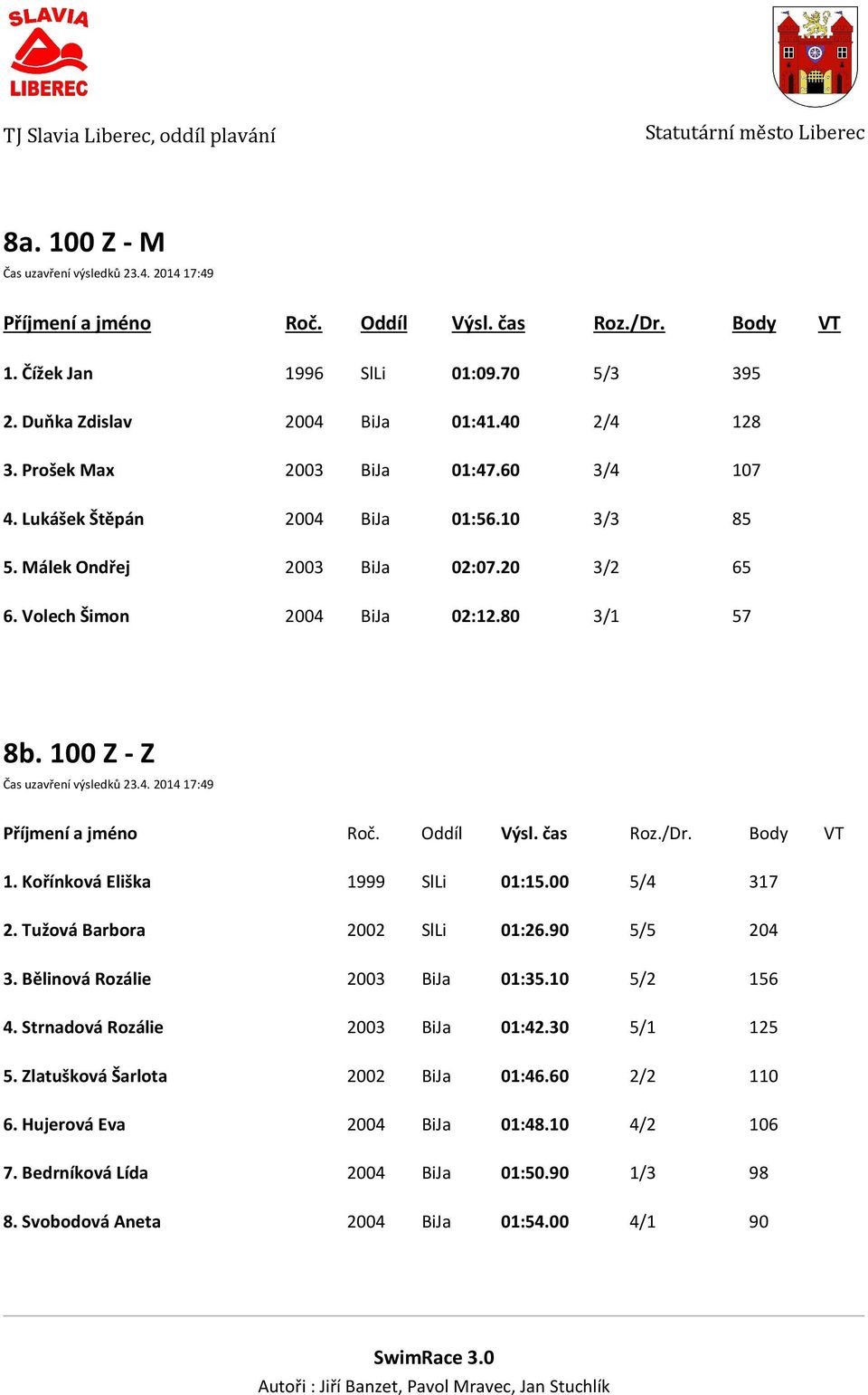 Kořínková Eliška 1999 SlLi 01:15.00 5/4 317 2. Tužová Barbora 2002 SlLi 01:26.90 5/5 204 3. Bělinová Rozálie 2003 BiJa 01:35.10 5/2 156 4. Strnadová Rozálie 2003 BiJa 01:42.