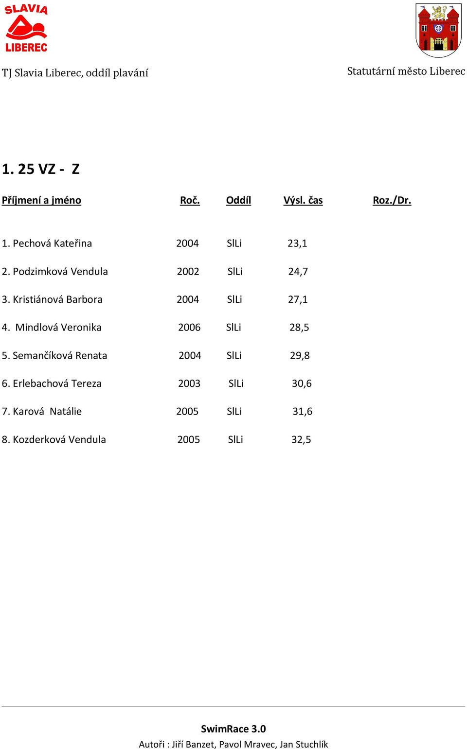 Kristiánová Barbora 2004 SlLi 27,1 4. Mindlová Veronika 2006 SlLi 28,5 5.