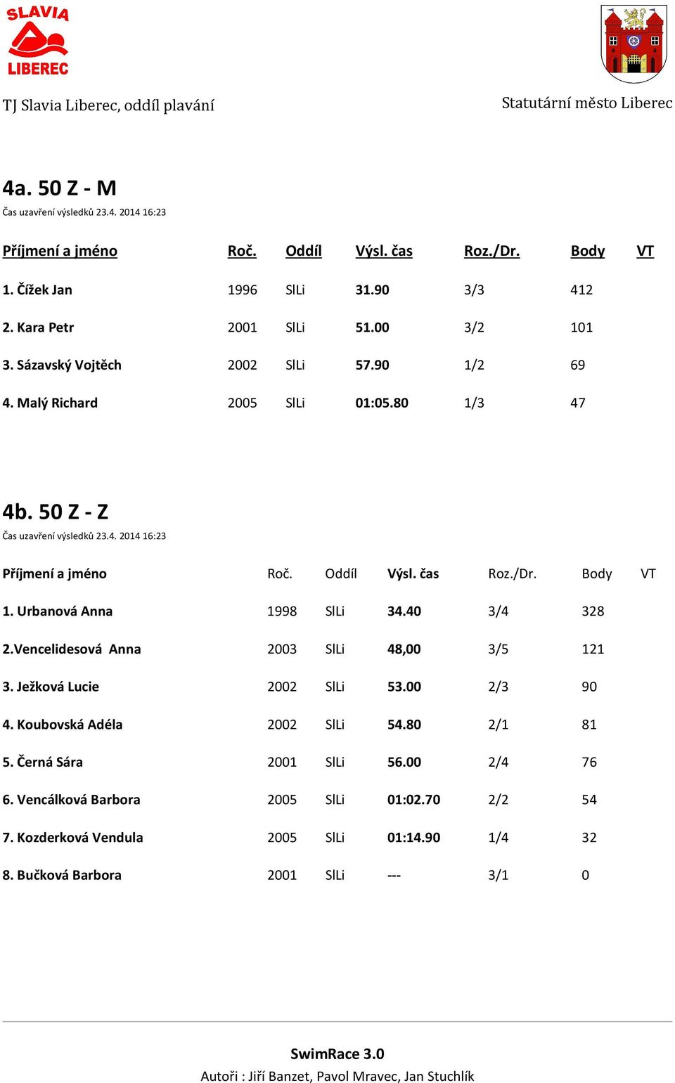 Urbanová Anna 1998 SlLi 34.40 3/4 328 2.Vencelidesová Anna 2003 SlLi 48,00 3/5 121 3. Ježková Lucie 2002 SlLi 53.00 2/3 90 4.