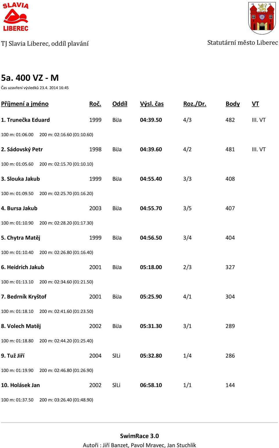 90 200 m: 02:28.20 (01:17.30) 5. Chytra Matěj 1999 BiJa 04:56.50 3/4 404 100 m: 01:10.40 200 m: 02:26.80 (01:16.40) 6. Heidrich Jakub 2001 BiJa 05:18.00 2/3 327 100 m: 01:13.10 200 m: 02:34.60 (01:21.