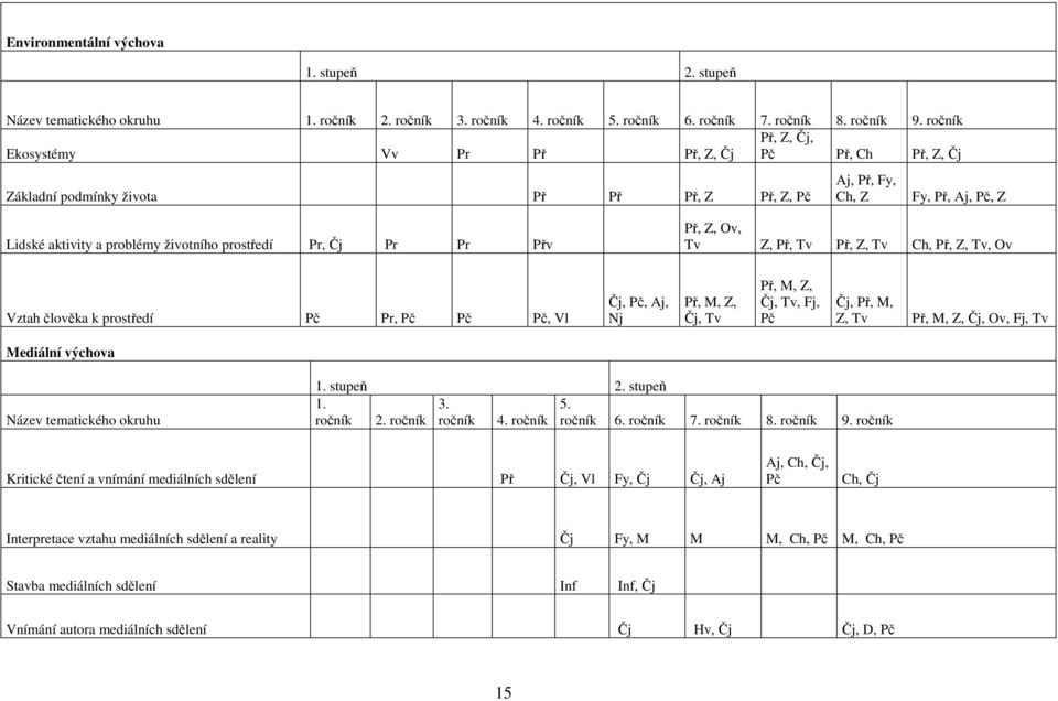 Pr, Čj Pr Pr Přv Př, Z, Ov, Tv Z, Př, Tv Př, Z, Tv Ch, Př, Z, Tv, Ov Vztah člověka k prostředí Pč Pr, Pč Pč Pč, Vl Čj, Pč, Aj, Nj Př, M, Z, Čj, Tv Př, M, Z, Čj, Tv, Fj, Pč Čj, Př, M, Z, Tv Př, M, Z,