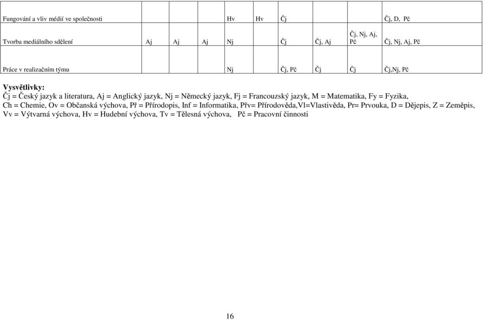 = Francouzský jazyk, M = Matematika, Fy = Fyzika, Ch = Chemie, Ov = Občanská výchova, Př = Přírodopis, Inf = Informatika, Přv=