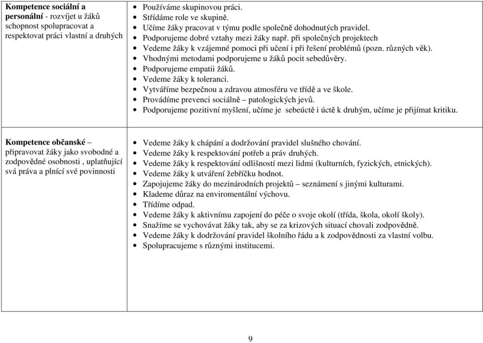 různých věk). Vhodnými metodami podporujeme u žáků pocit sebedůvěry. Podporujeme empatii žáků. Vedeme žáky k toleranci. Vytváříme bezpečnou a zdravou atmosféru ve třídě a ve škole.