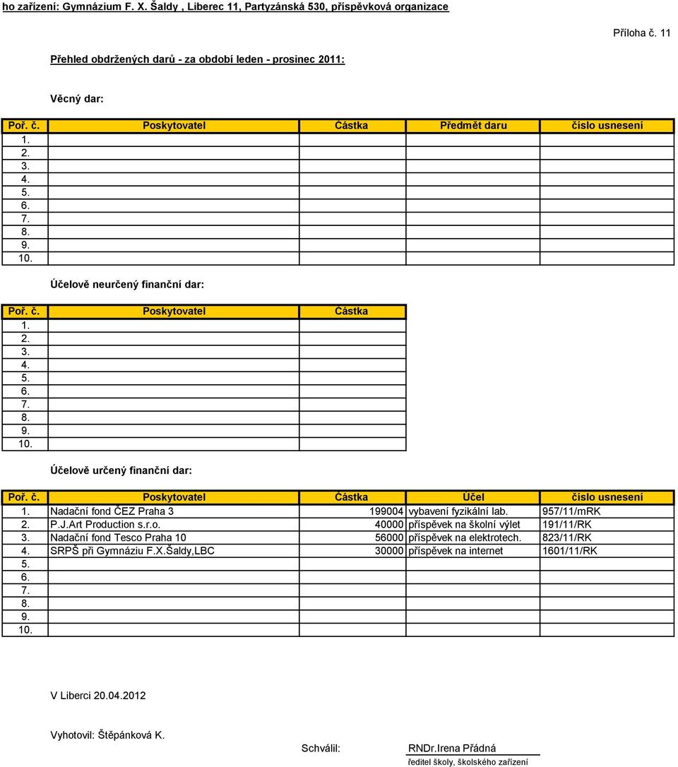 Nadační fond ČEZ Praha 3 199004 vybavení fyzikální lab. 957/11/mRK 2. P.J.Art Production s.r.o. 40000 příspěvek na školní výlet 191/11/RK 3. Nadační fond Tesco Praha 10 56000 příspěvek na elektrotech.
