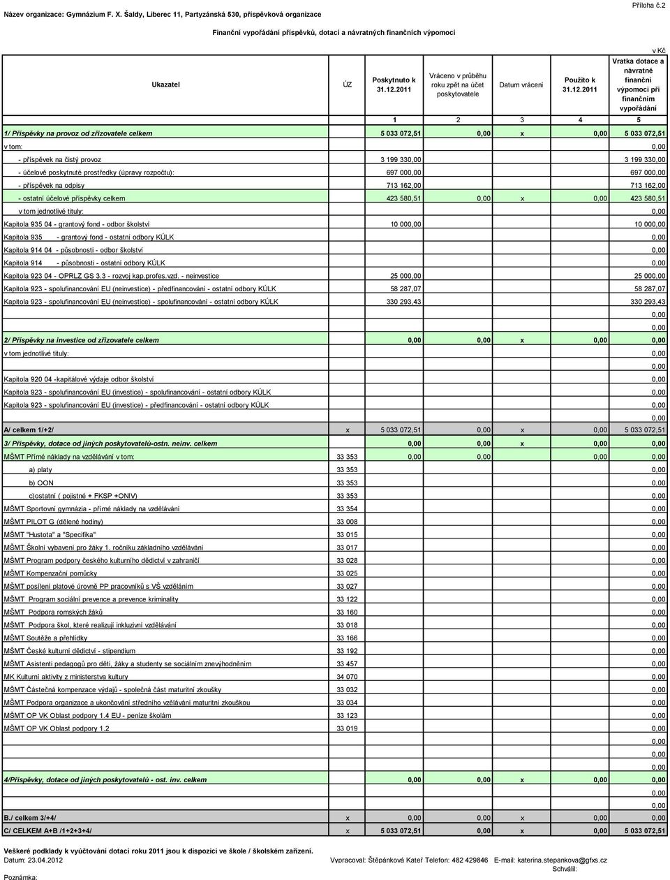 zřizovatele celkem 5 033 072,51 x 5 033 072,51 v tom: - příspěvek na čistý provoz 3 199 33 3 199 33 - účelově poskytnuté prostředky (úpravy rozpočtu): 697 00 697 00 - příspěvek na odpisy 713 162,00