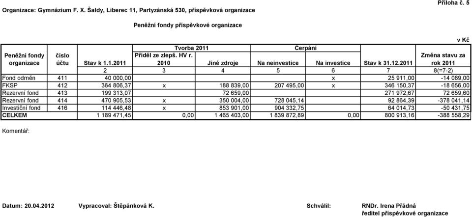 2011 7 rok 2011 8(=7-2) Fond odměn 411 40 00 x 25 911,00-14 089,00 FKSP 412 364 806,37 x 188 839,00 207 495,00 x 346 150,37-18 656,00 Rezervní fond 413 199 313,07 72 659,00 271 972,67 72 659,60