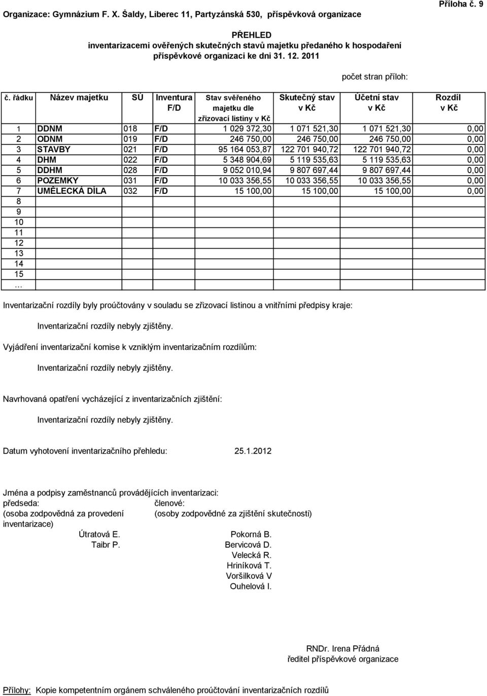 řádku Název majetku SÚ Inventura Stav svěřeného Skutečný stav Účetní stav Rozdíl F/D majetku dle v Kč v Kč v Kč zřizovací listiny v Kč 1 DDNM 018 F/D 1 029 372,30 1 071 521,30 1 071 521,30 2 ODNM 019