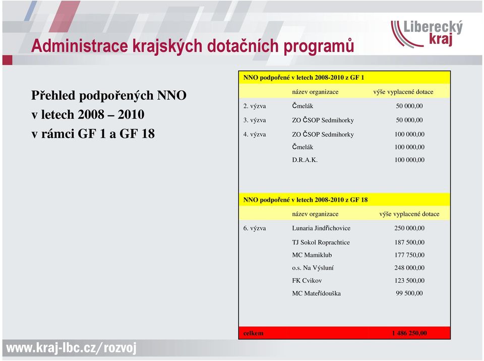 výzva název organizace Čmelák ZO ČSOP Sedmihorky ZO ČSOP Sedmihorky výše vyplacené dotace 50 000,00 50 000,00 100 000,00 Čmelák 100 000,00 D.R.A.K.