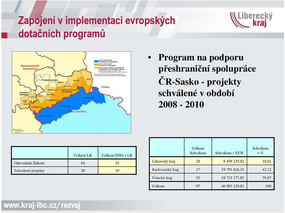 Liberecký kraj Celkem Schváleno 28 Schváleno v EUR 8 459 335,82 Schváleno v % 18,01 Schválené