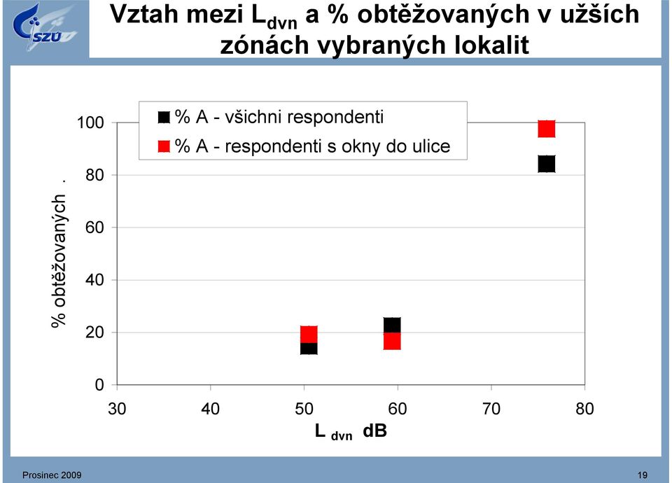 100 80 60 40 20 % A - všichni respondenti % A -