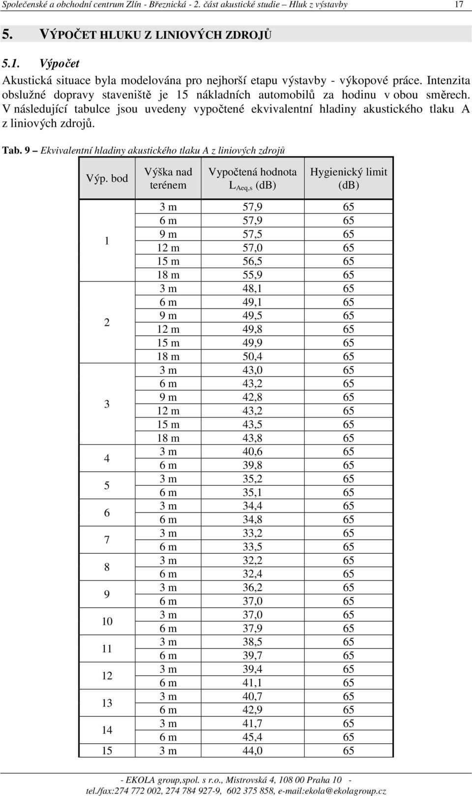 Tab. 9 Ekvivalentní hladiny akustického tlaku A z liniových zdrojů Výp.