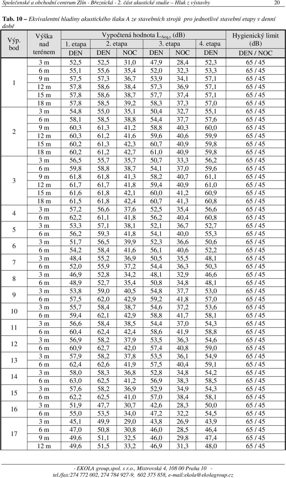 bod 1 2 3 4 5 6 7 8 9 10 11 12 13 14 15 16 17 Výška nad terénem Hygienický limit (db) 1. etapa 2. etapa 3. etapa 4.