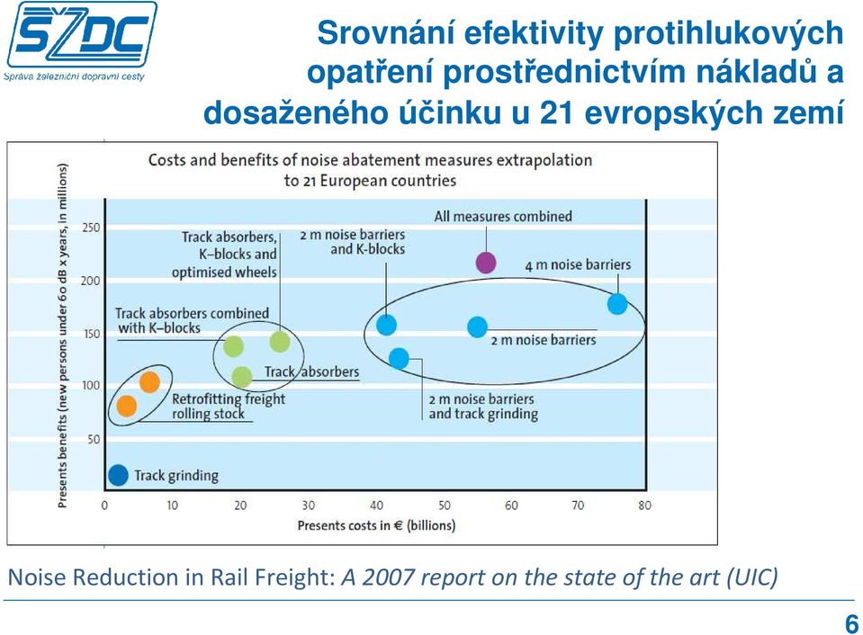 21 evropských zemí Noise Reduction in Rail