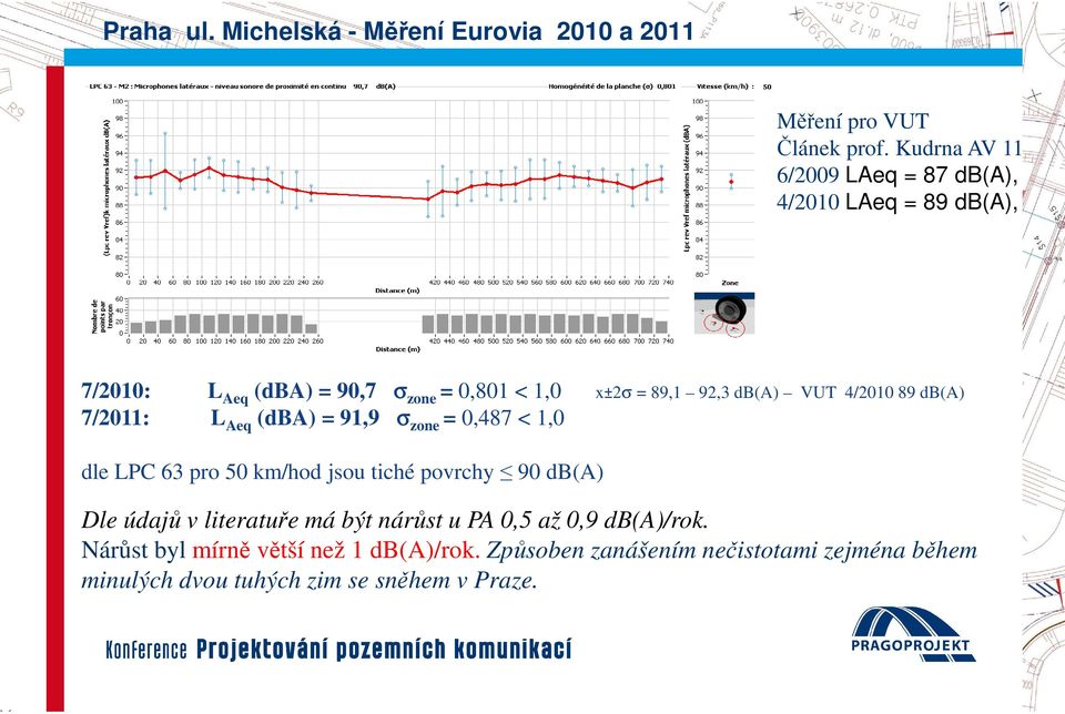 db(a) VUT 4/2010 89 db(a) 7/2011: L Aeq (dba) = 91,9 σ zone = 0,487 < 1,0 dle LPC 63 pro 50 km/hod jsou tiché povrchy 90 db(a) Dle