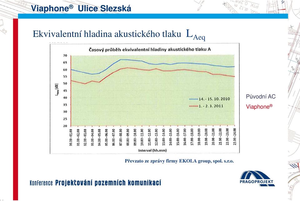 tlaku L Aeq Původní AC Viaphone