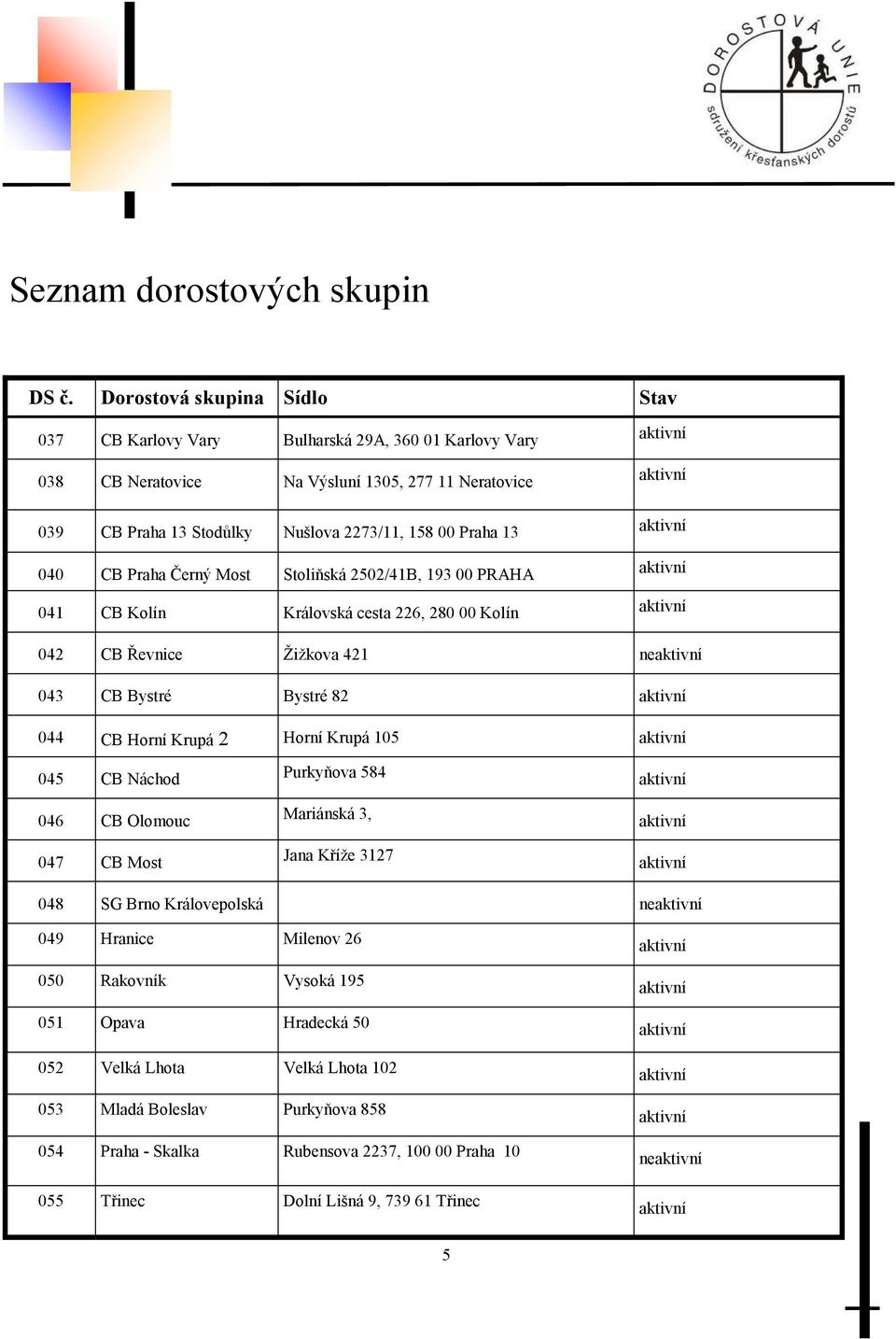 040 CB Praha Černý Most Stoliňská 2502/41B, 19300 PRAHA 041 CB Kolín Královská cesta 226, 280 00 Kolín Stav 042 CB Řevnice Žižkova 421 ne 043 CB Bystré Bystré 82 044 CB Horní Krupá 2 Horní