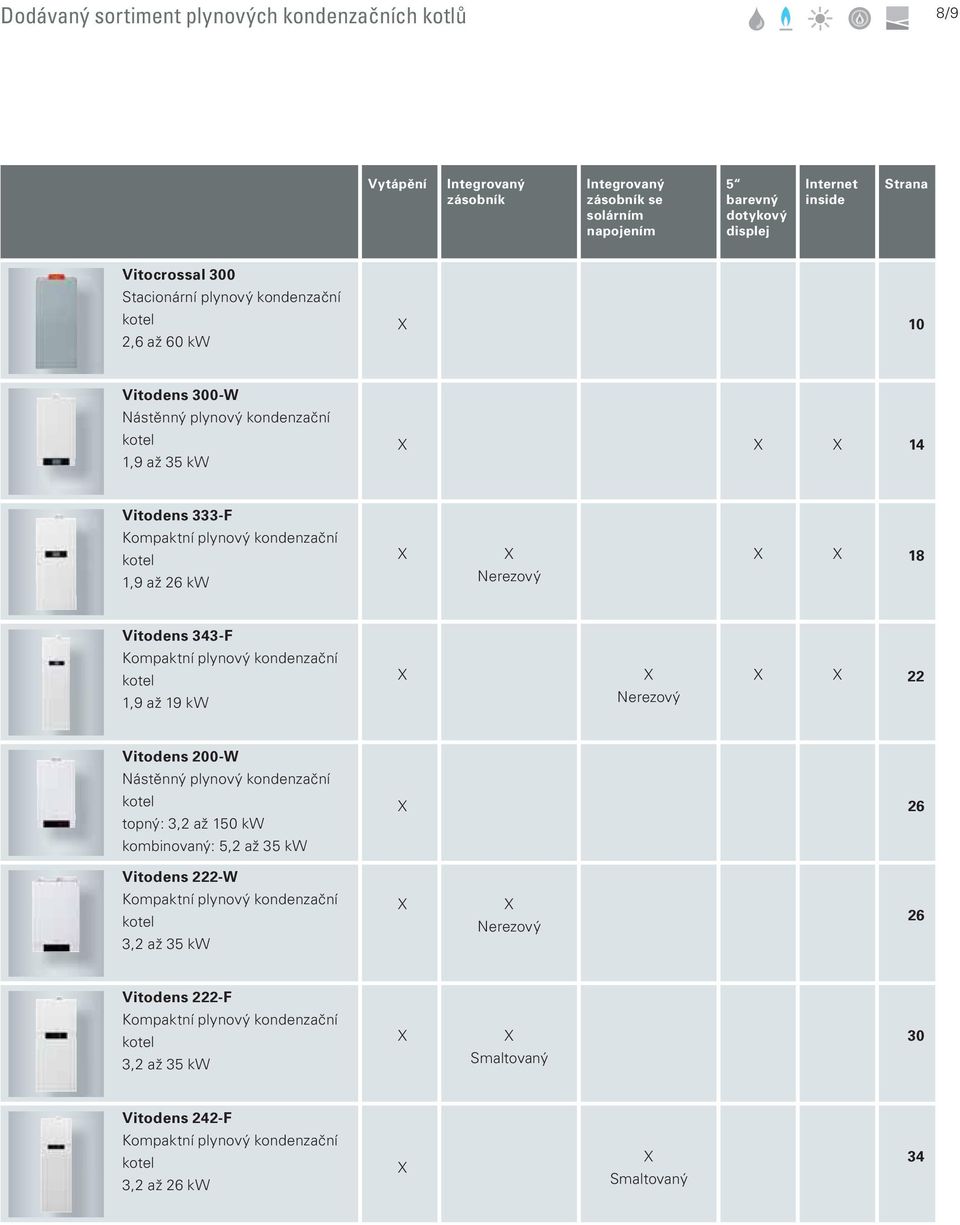 Nerezový X X 18 Vitodens 343-F Kompaktní plynový kondenzační kotel 1,9 až 19 kw X X Nerezový X X 22 Vitodens 200-W Nástěnný plynový kondenzační kotel topný: 3,2 až 150 kw kombinovaný: 5,2 až 35 kw X