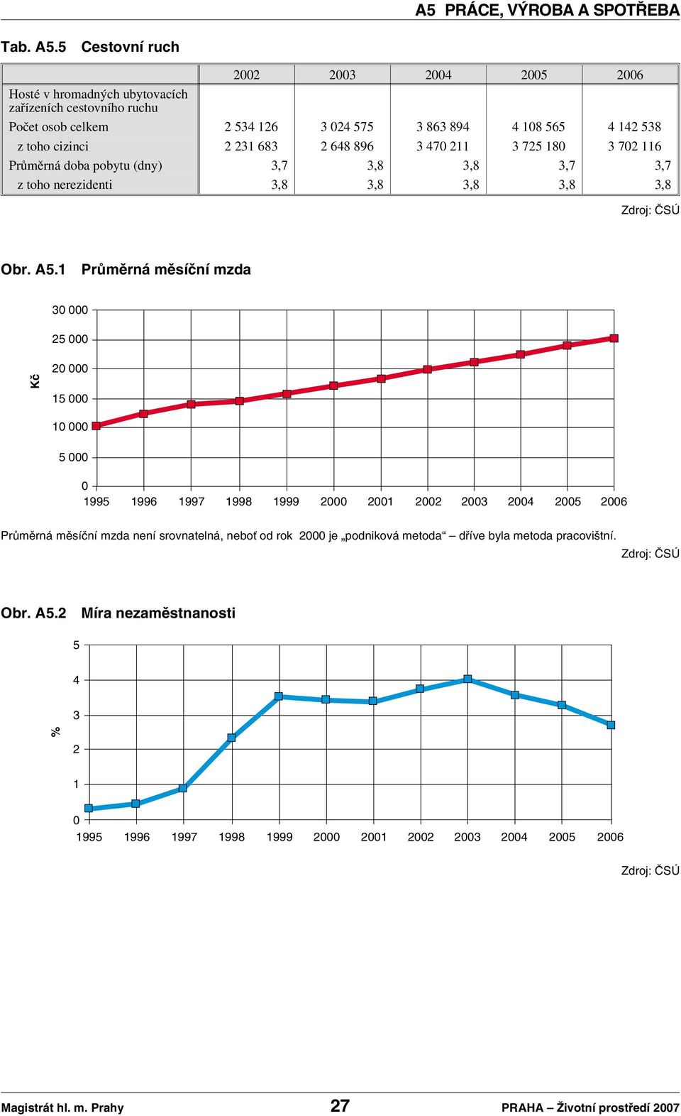 683 2 648 896 3 470 211 3 725 180 3 702 116 Průměrná doba pobytu (dny) 3,7 3,8 3,8 3,7 3,7 z toho nerezidenti 3,8 3,8 3,8 3,8 3,8 Obr. A5.