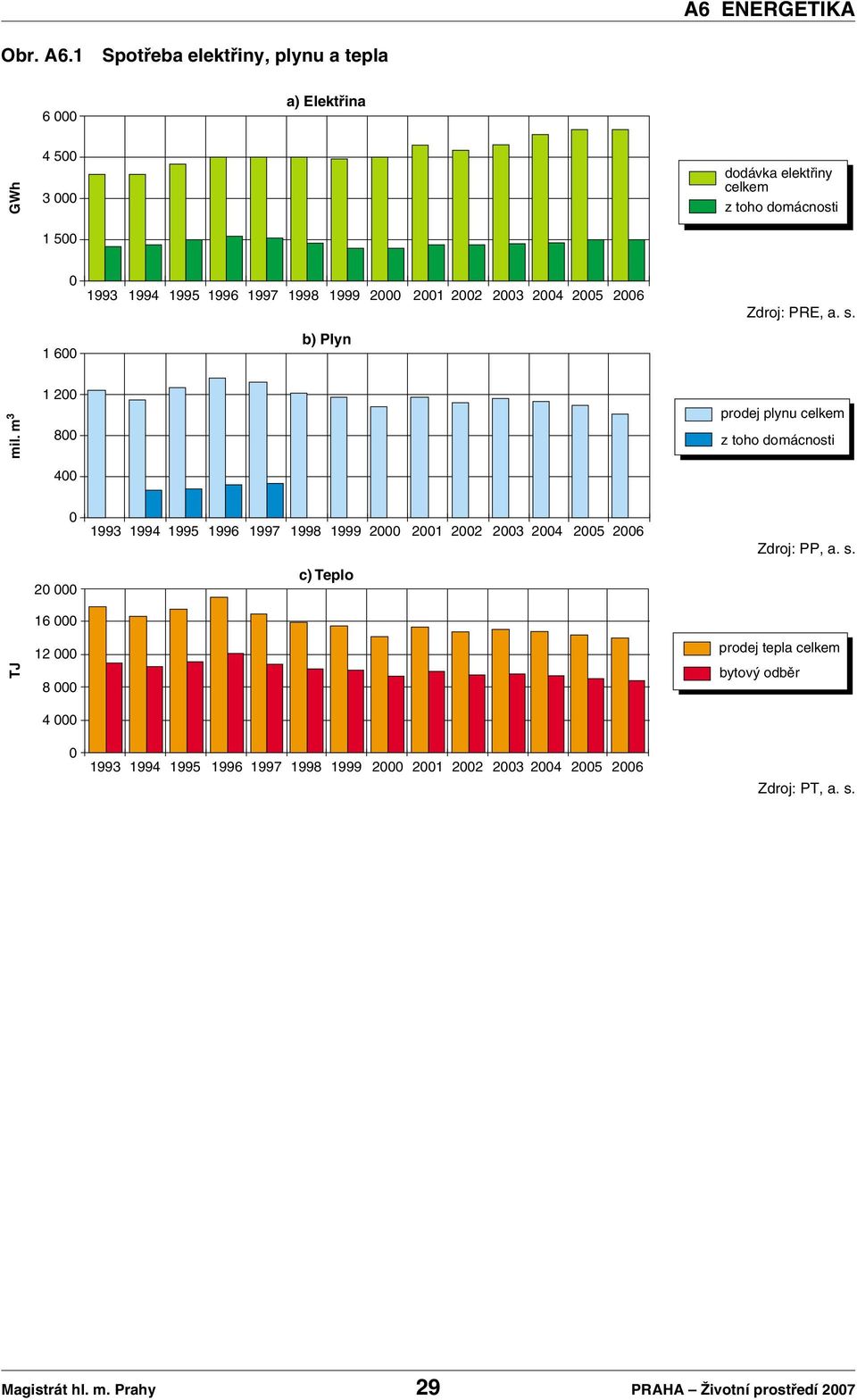 1999 2000 2001 2002 2003 2004 2005 2006 Zdroj: PRE, a. s. 1 600 b) Plyn TJ mil.
