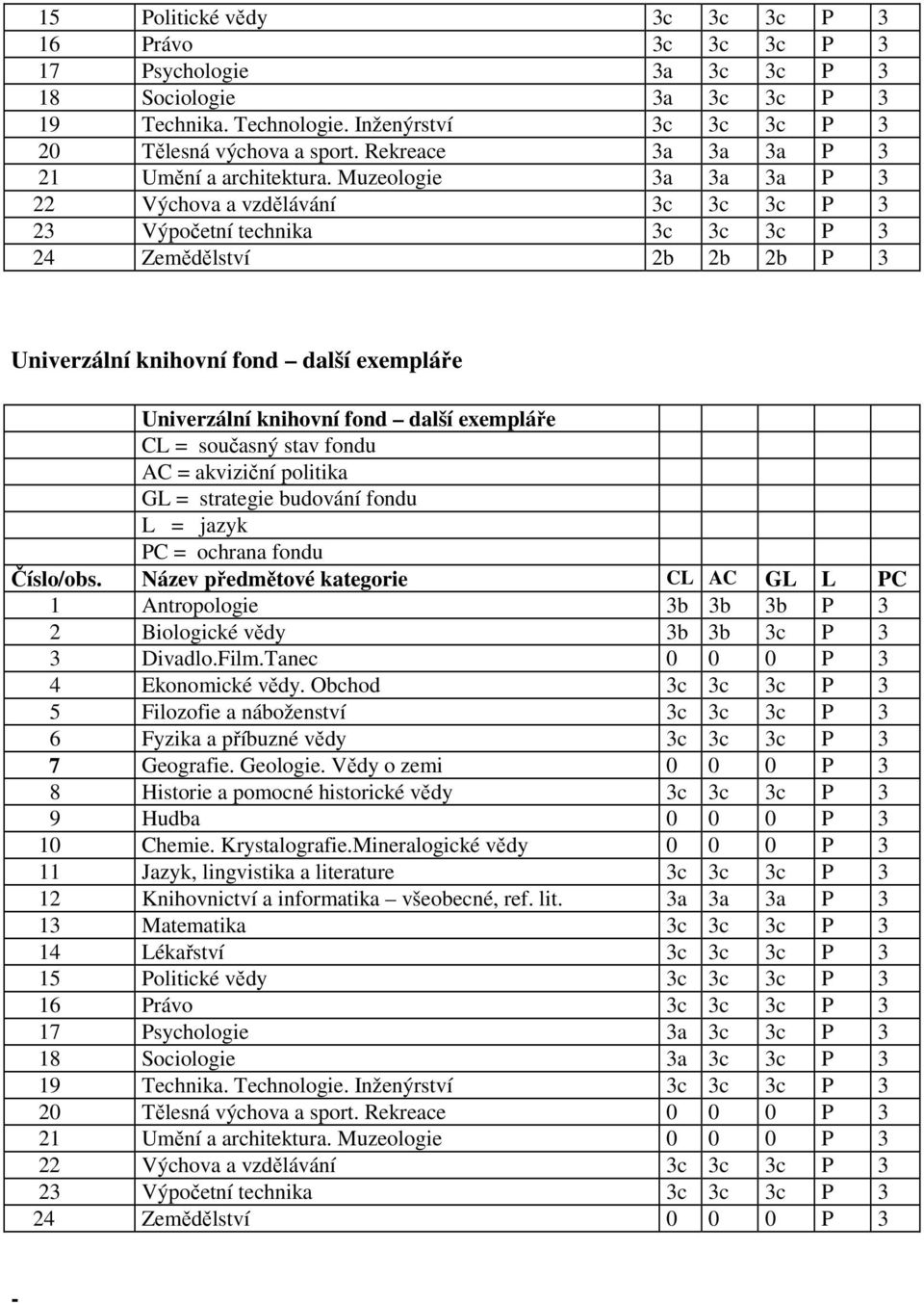 Muzeologie 3a 3a 3a P 3 22 Výchova a vzdělávání 3c 3c 3c P 3 23 Výpočetní technika 3c 3c 3c P 3 24 Zemědělství 2b 2b 2b P 3 Univerzální knihovní fond další exempláře Univerzální knihovní fond další