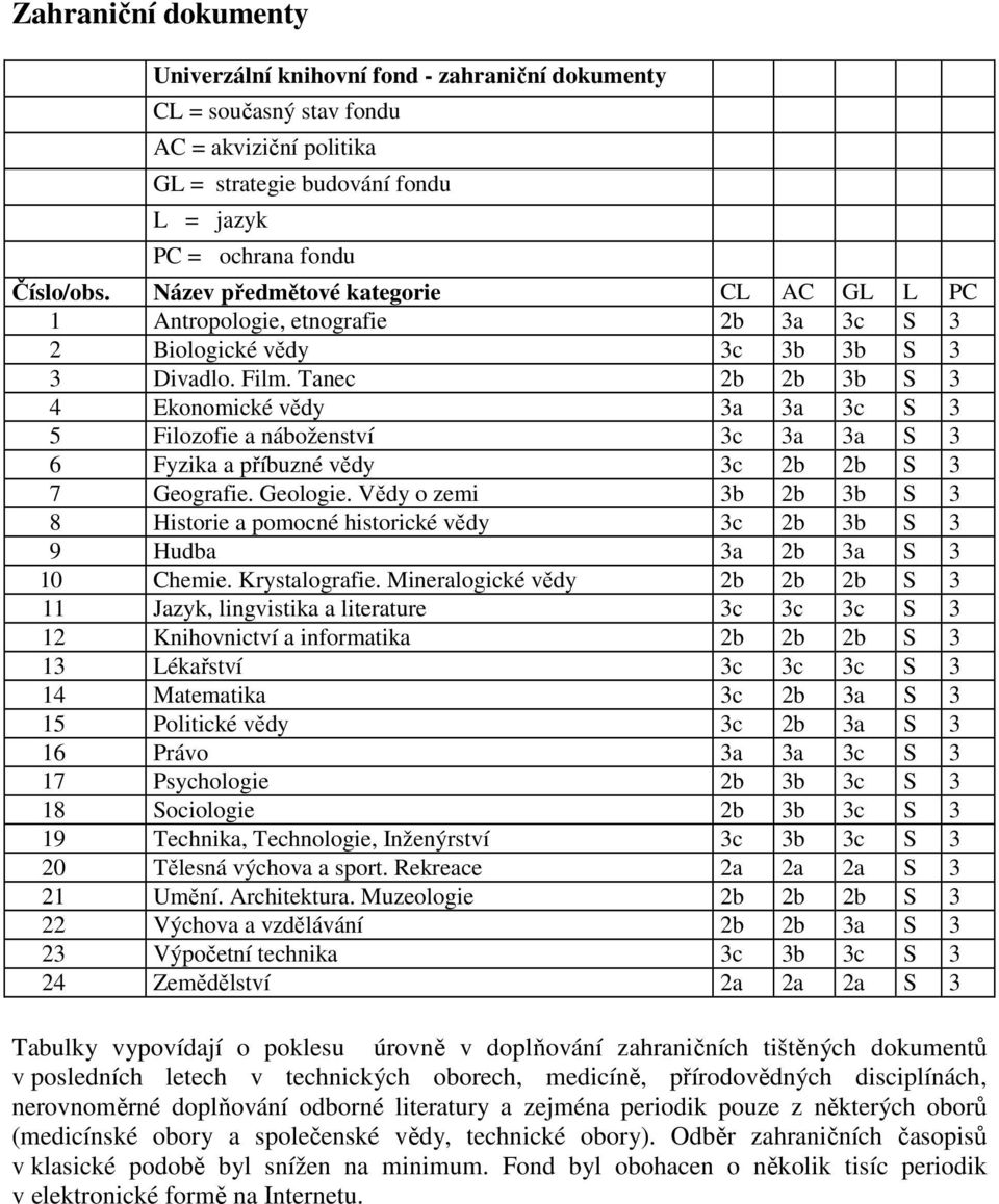 Tanec 2b 2b 3b S 3 4 Ekonomické vědy 3a 3a 3c S 3 5 Filozofie a náboženství 3c 3a 3a S 3 6 Fyzika a příbuzné vědy 3c 2b 2b S 3 7 Geografie. Geologie.