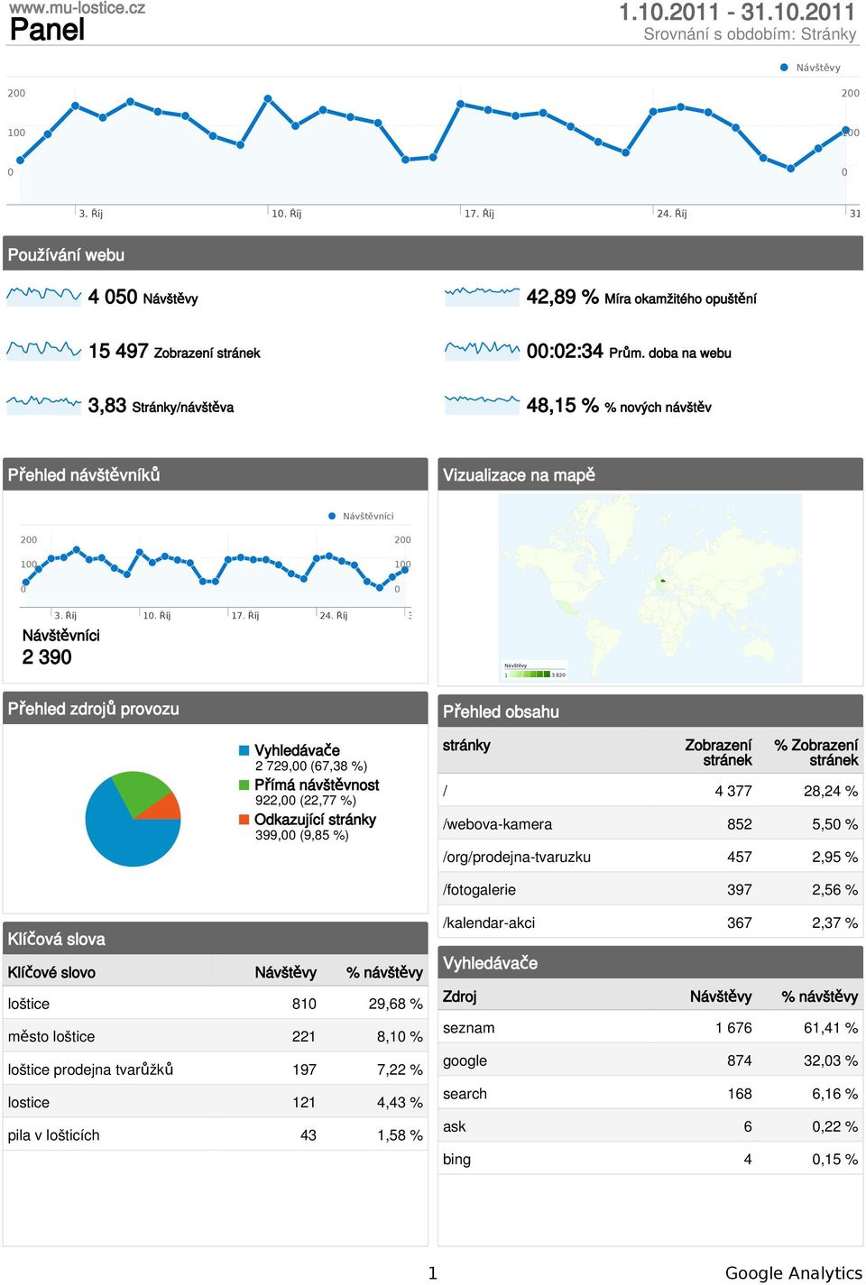 Říj Návštěvníci 2 39 1 3 82 Přehled zdrojů provozu Vyhledávače 2 729, (67,38 %) Přímá návštěvnost 922, (22,77 %) Odkazující stránky 399, (9,85 %) Přehled obsahu stránky Zobrazení stránek % Zobrazení