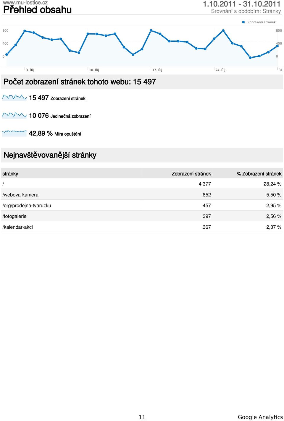 % Míra Nejnavštěvovanější stránky stránky Zobrazení stránek % Zobrazení stránek / 4 377 28,24 %