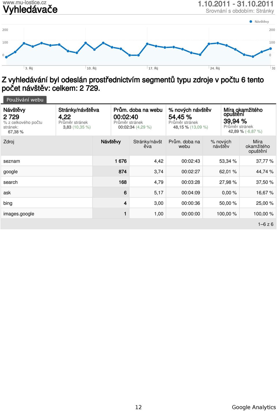 Používání webu 2 729 % z celkového počtu stránek: 67,38 % Stránky/návštěva 4,22 3,83 (1,35 %) Prům.