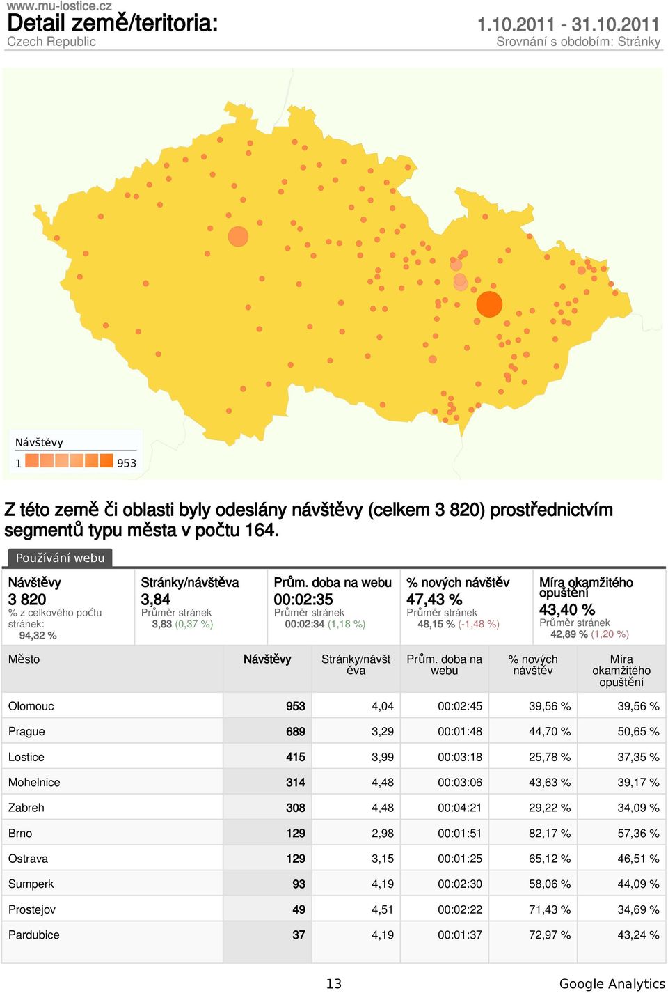 doba na webu :2:35 :2:34 (1,18 %) % nových návštěv 47,43 % 48,15 % (-1,48 %) Míra okamžitého 43,4 % 42,89 % (1,2 %) Město Stránky/návšt ěva Prům.