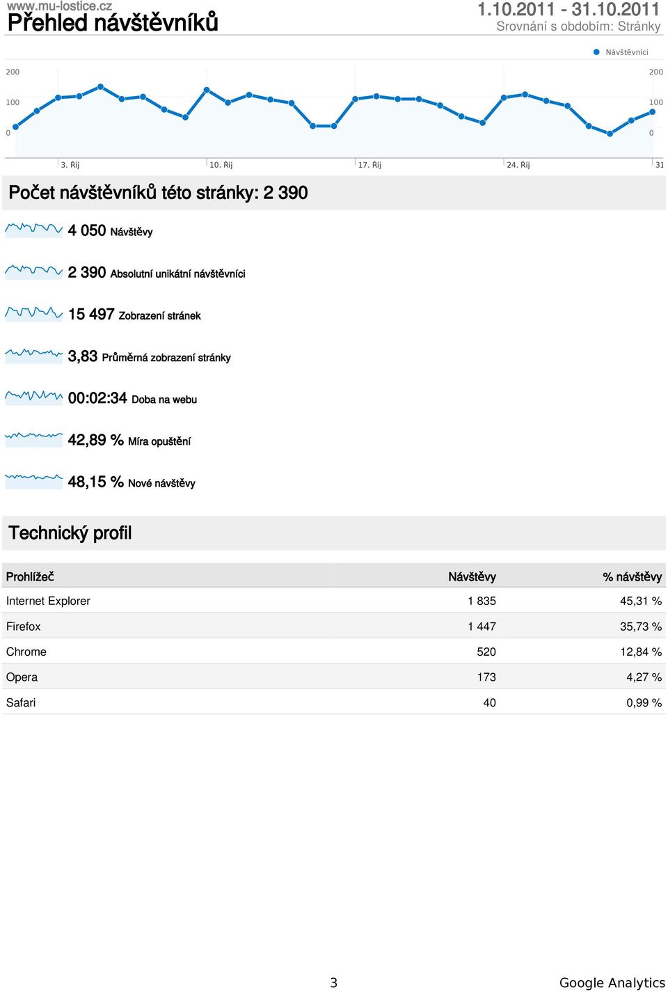 Průměrná zobrazení stránky :2:34 Doba na webu 42,89 % Míra 48,15 % Nové návštěvy Technický profil Prohlížeč %