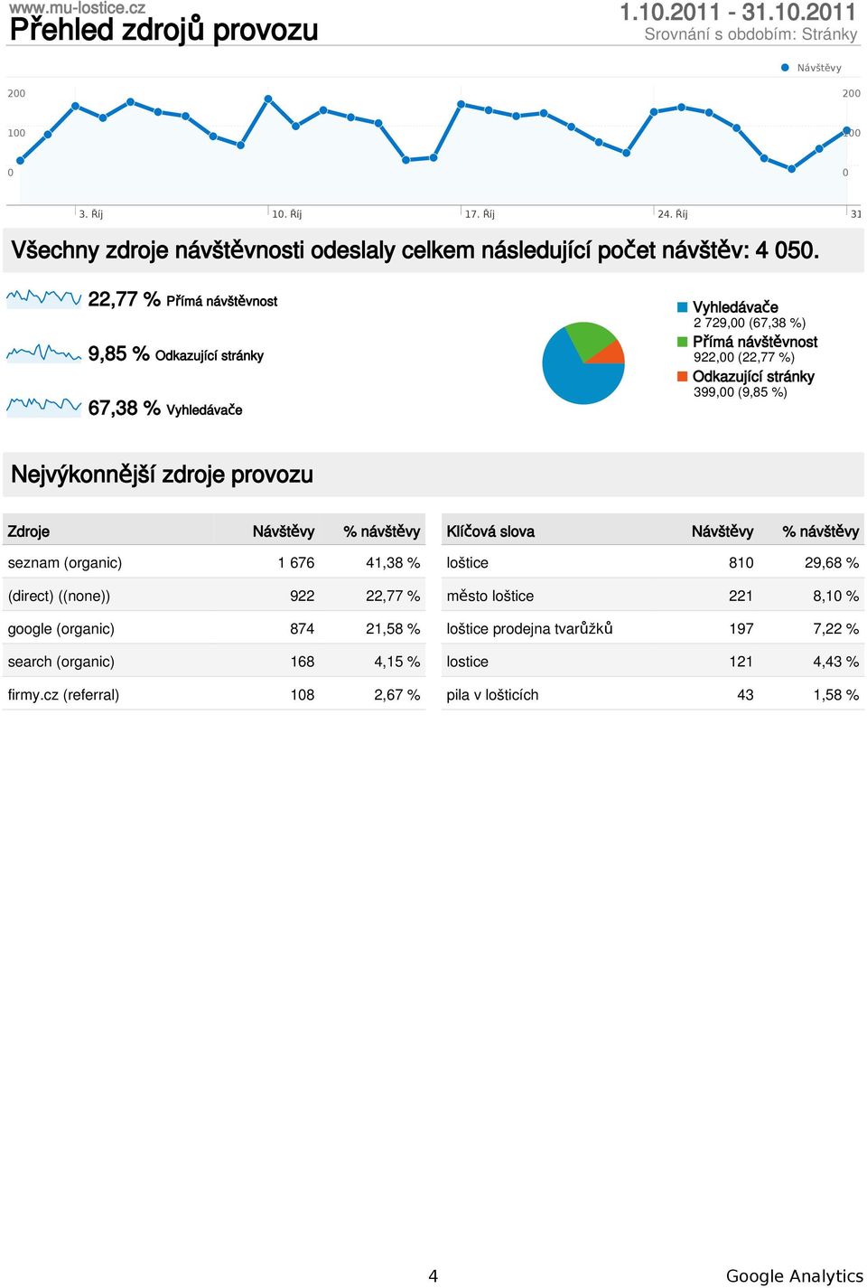 Nejvýkonnější zdroje provozu Zdroje % návštěvy seznam (organic) 1 676 41,38 % (direct) ((none)) 922 22,77 % google (organic) 874 21,58 % search (organic) 168 4,15 % firmy.