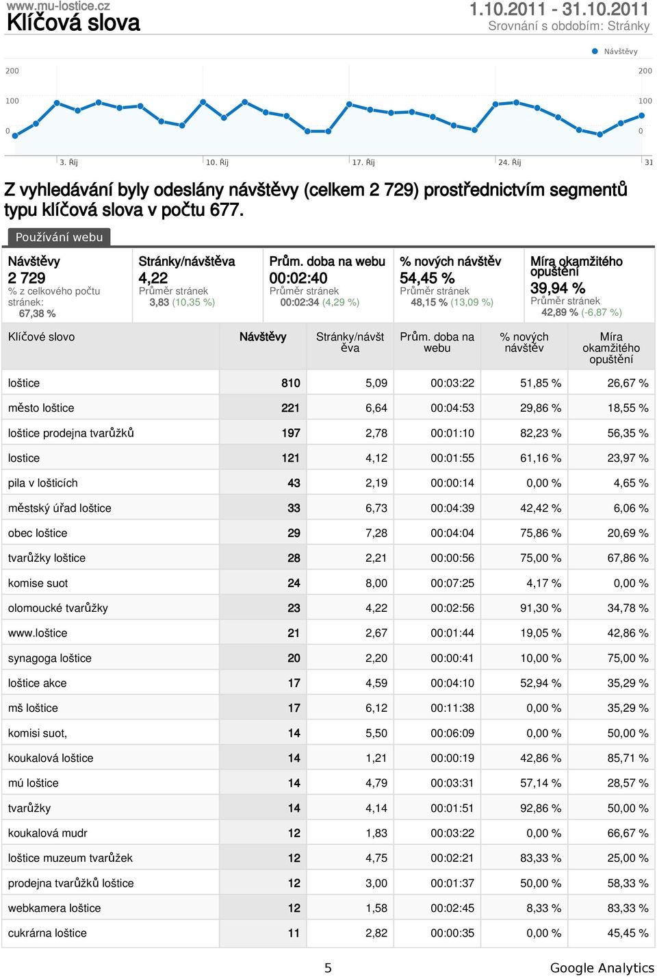 doba na webu :2:4 :2:34 (4,29 %) % nových návštěv 54,45 % 48,15 % (13,9 %) Míra okamžitého 39,94 % 42,89 % (-6,87 %) Klíčové slovo Stránky/návšt ěva Prům.