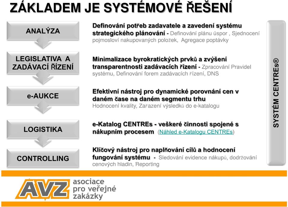 ízení, DNS Efektivní nástroj pro dynamické porovnání cen v daném ase na daném segmentu trhu Hodnocení kvality, Za azení výsledk do e-katalogu e-katalog CENTREs - veškeré innosti spojené s