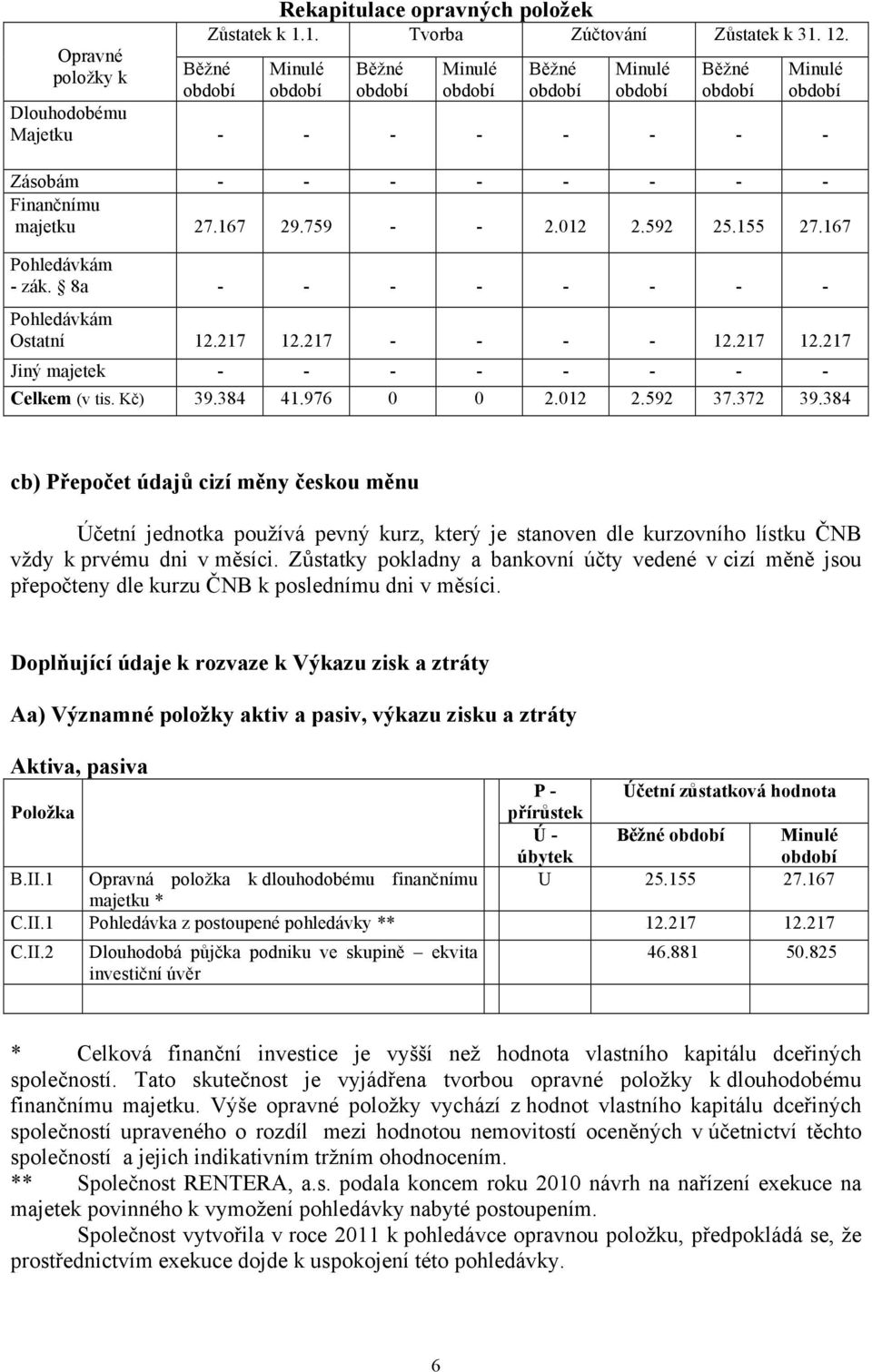 012 2.592 37.372 39.384 cb) Přepočet údajů cizí měny českou měnu Účetní jednotka používá pevný kurz, který je stanoven dle kurzovního lístku ČNB vždy k prvému dni v měsíci.