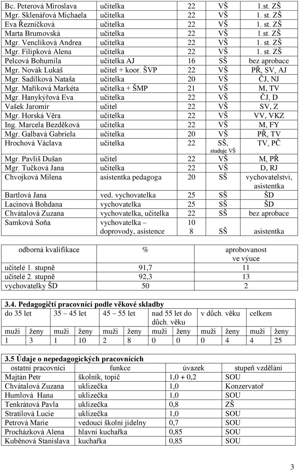 Sadílková Nataša učitelka 20 VŠ ČJ, NJ Mgr. Maříková Markéta učitelka + ŠMP 21 VŠ M, TV Mgr. Hanykýřová Eva učitelka 22 VŠ ČJ, D Vašek Jaromír učitel 22 VŠ SV, Z Mgr.