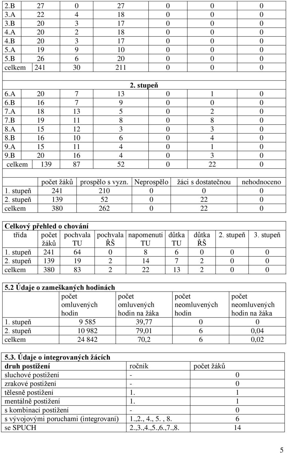 Neprospělo žáci s dostatečnou nehodnoceno 1. stupeň 241 210 0 0 0 2. stupeň 139 52 0 22 0 celkem 380 262 0 22 0 Celkový přehled o chování třída počet pochvala pochvala napomenutí důtka důtka 2.