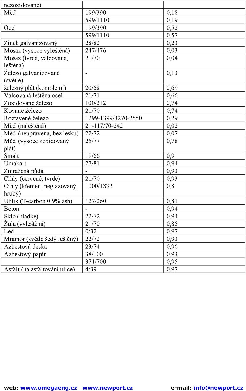 Měď (naleštěná) 21-117/70-242 0,02 Měď (neupravená, bez lesku) 22/72 0,07 Měď (vysoce zoxidovaný 25/77 0,78 plát) Smalt 19/66 0,9 Umakart 27/81 0,94 Zmražená půda - 0,93 Cihly (červené, tvrdé) 21/70