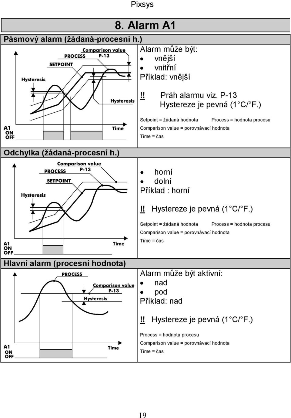 ) Setpoint = žádaná hodnota Comparison value = porovnávací hodnota Time = čas horní dolní Příklad : horní Process = hodnota procesu!